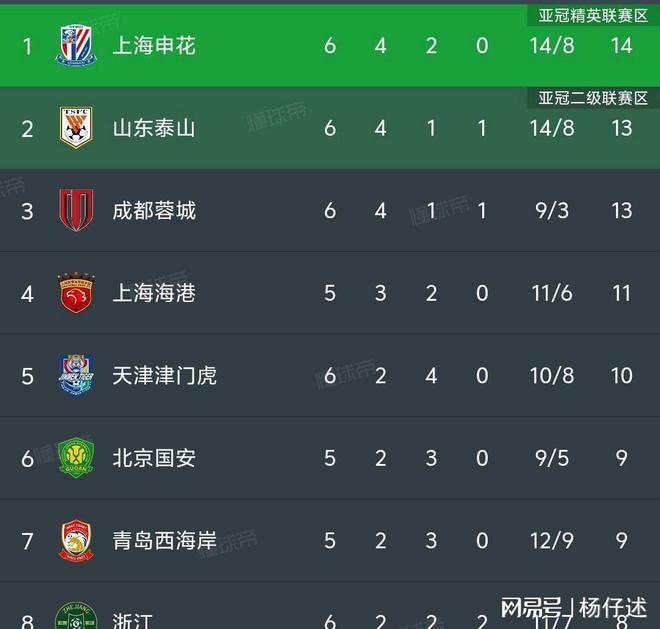 申花客场大胜泰达，积分攀升