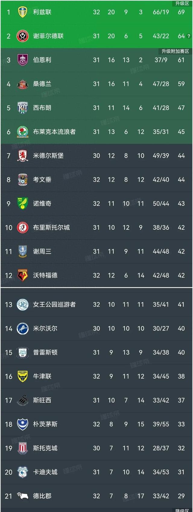 雷丁主场大胜富勒姆，继续领跑英冠积分榜的简单介绍