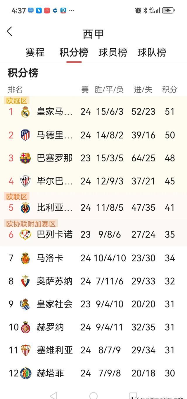 马德里竞技豪取连胜，挤身积分榜前列