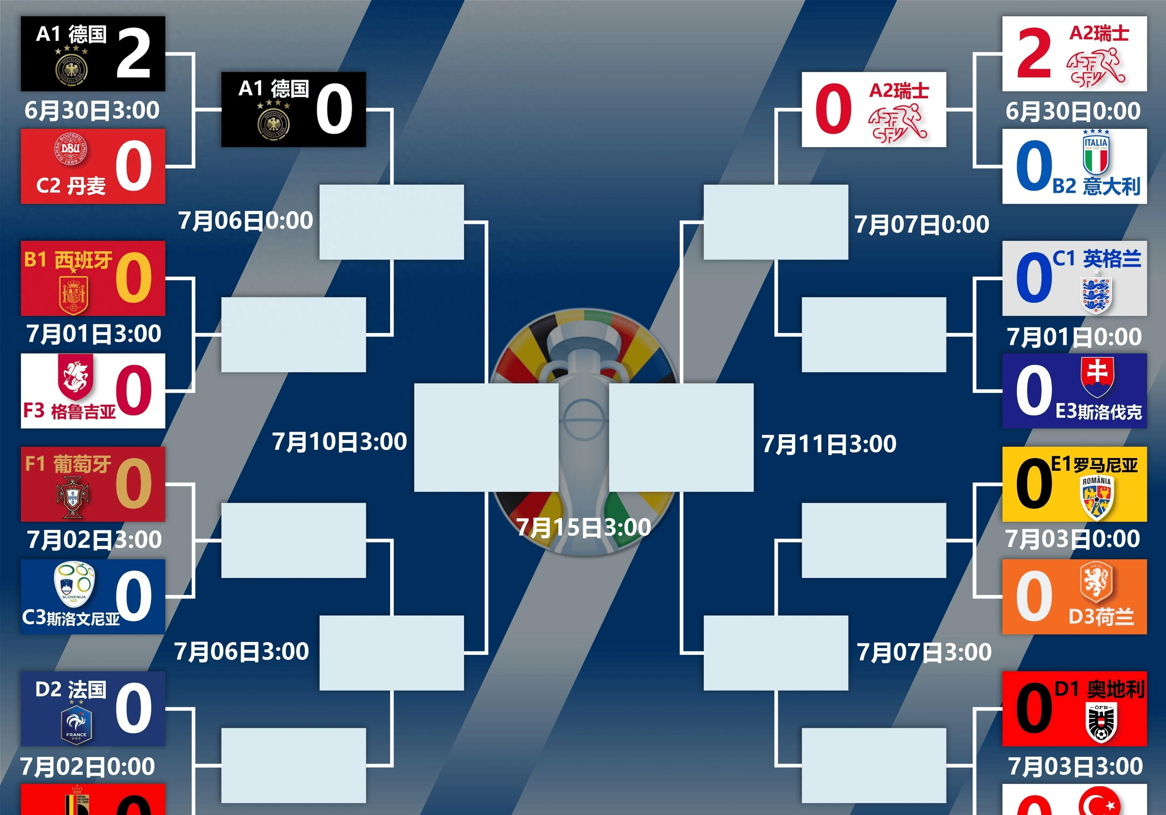 包含荷兰击败德国实现小组头名晋级的词条
